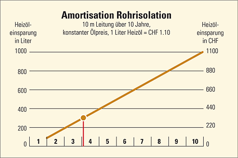 Amortisation Rohrisolation 10m Leitung über 10 Jahre, konstanter Ölpreis, 1 Liter Heizöl = 90 Rp